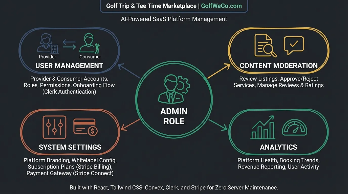 GolfWego.com interface screen 6