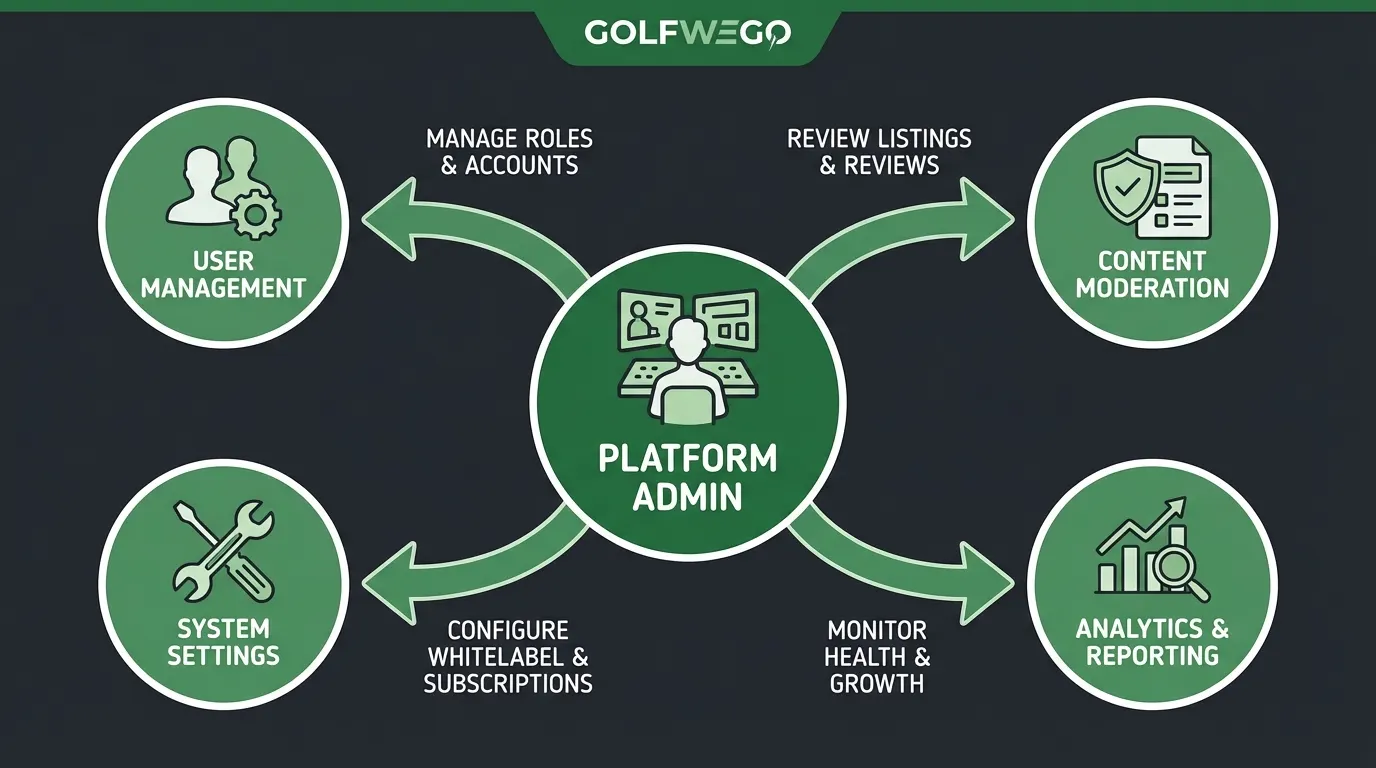 GolfWego.com interface screen 9