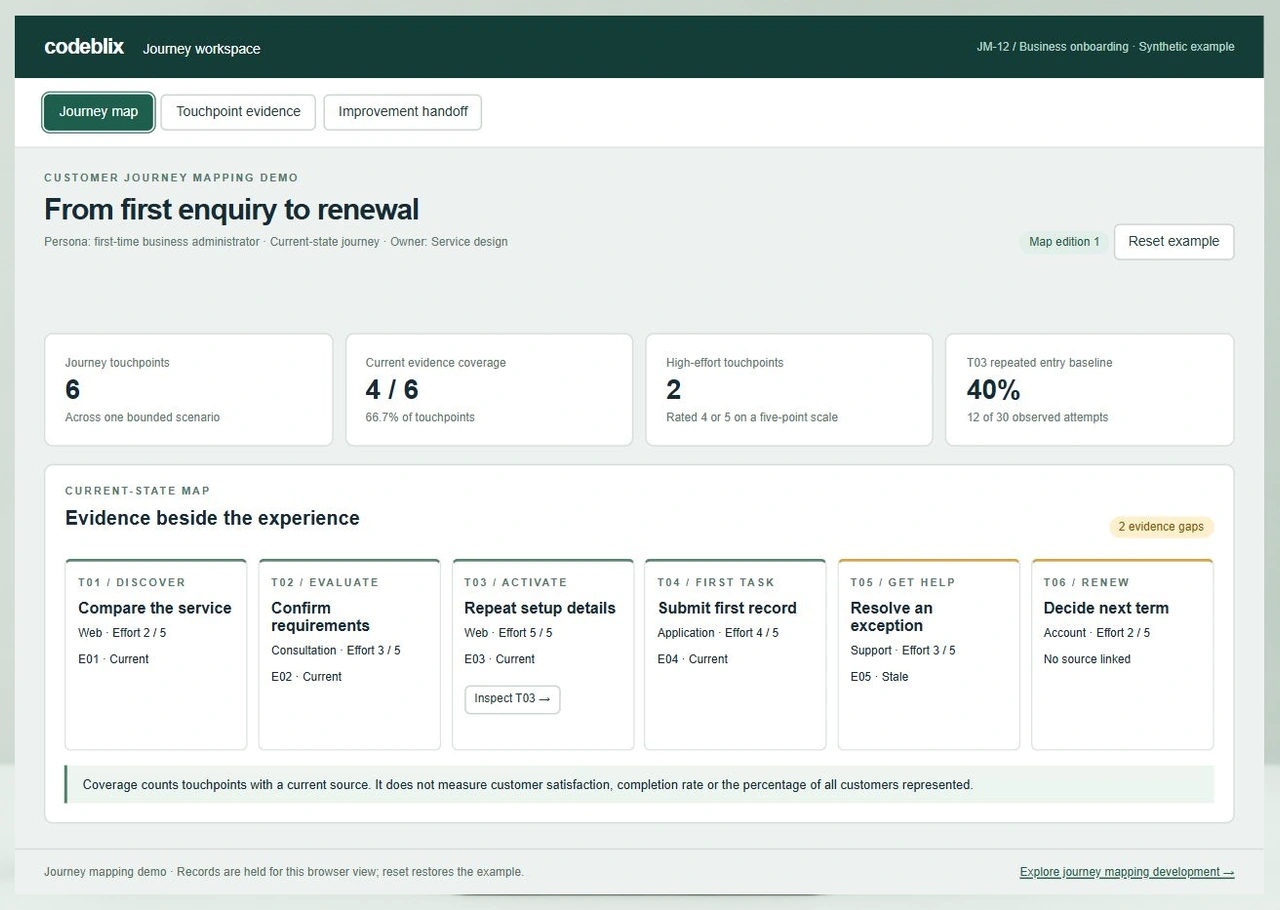 Onboarding journey maps six touchpoints with four current evidence sources, two high effort steps and forty percent repeated setup entry baseline