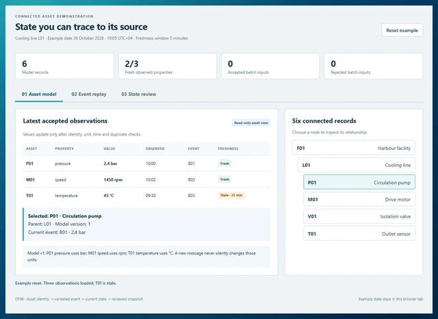 Asset demo shows six connected records, three observed properties and a stale temperature observation with two of three properties fresh