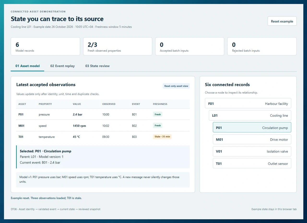 Asset demo shows six connected records, three observed properties and a stale temperature observation with two of three properties fresh