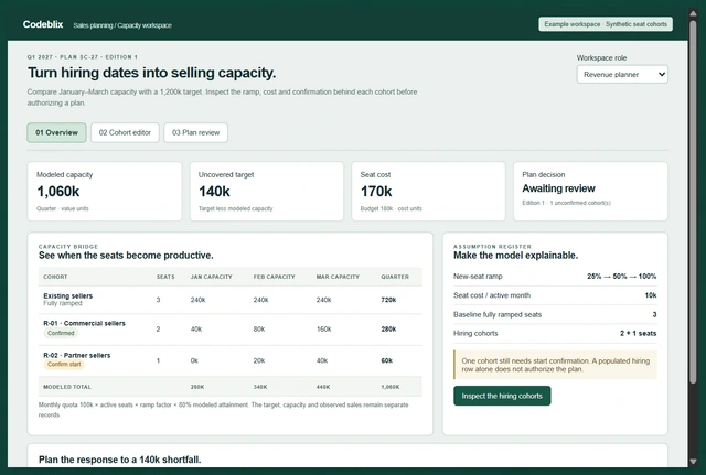 Sales capacity planning demo showing incumbent and hiring cohorts contributing 1,060k capacity against a 1,200k quarter target