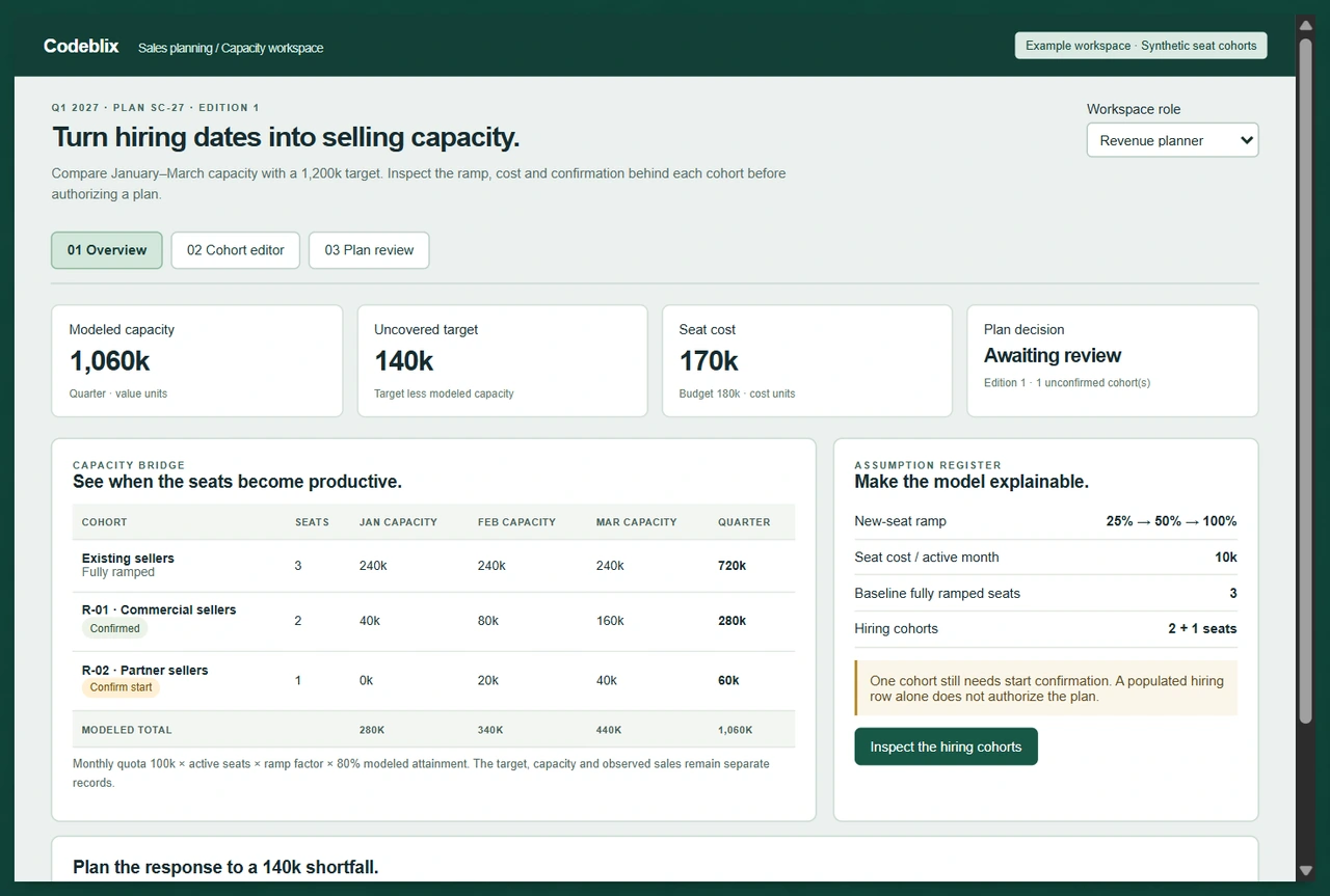 Sales capacity planning demo showing incumbent and hiring cohorts contributing 1,060k capacity against a 1,200k quarter target