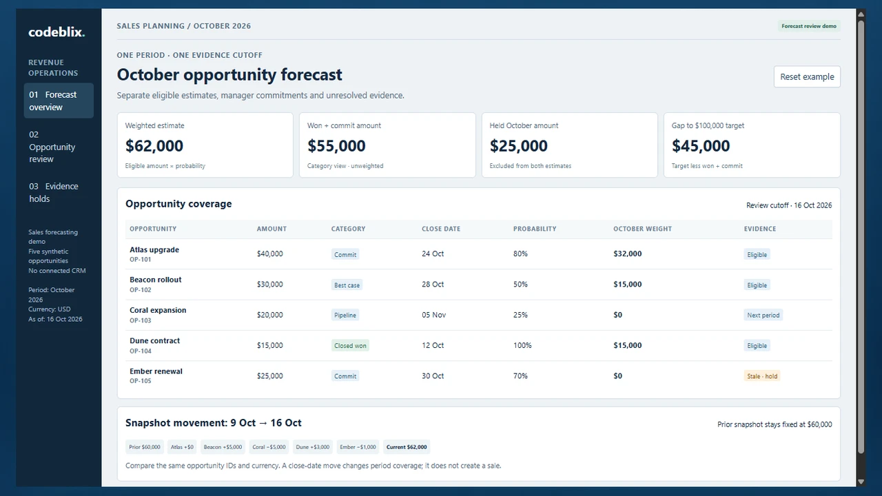 Sales forecast demo showing five opportunities, a $62,000 weighted estimate and a $25,000 evidence hold