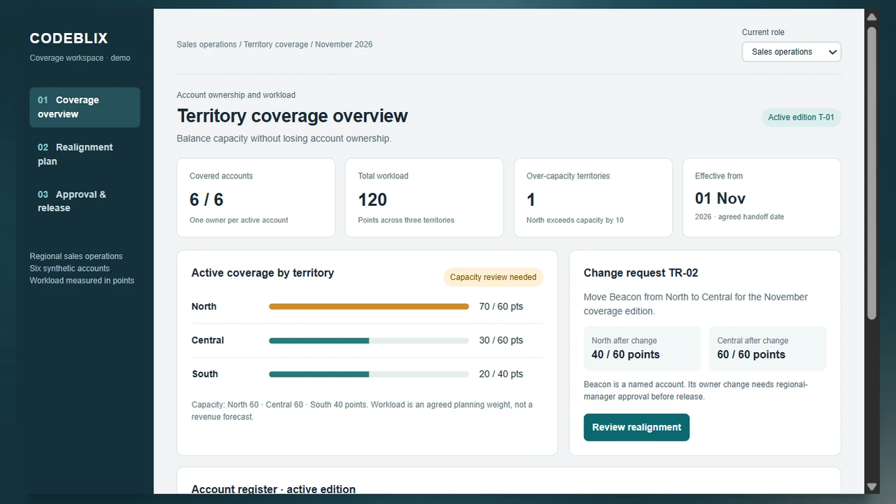 Territory planning demo with six accounts, 120 workload points and North at 70 points against capacity 60
